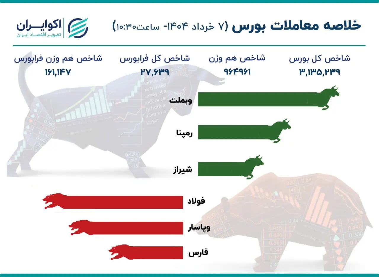 چرخش سرمایه‌گذاری به سمت سهام کوچک و متوسط